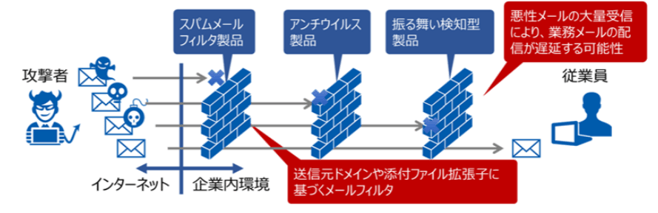 Multi-layered defense against Internet mail