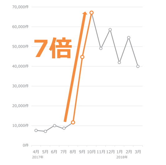 仮想通貨を採掘させられる可能性があるURLへのアクセス件数
