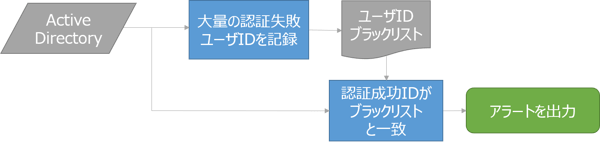 Secure SketCH_検知ロジック_認証失敗後の成功