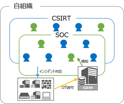 Secure SketCH_SIEM／SOC、CSIRT一元管理型パターン