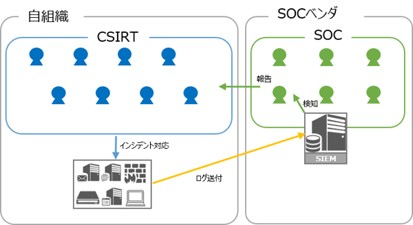 Secure SketCH_SIEM／SOC分離型パターン