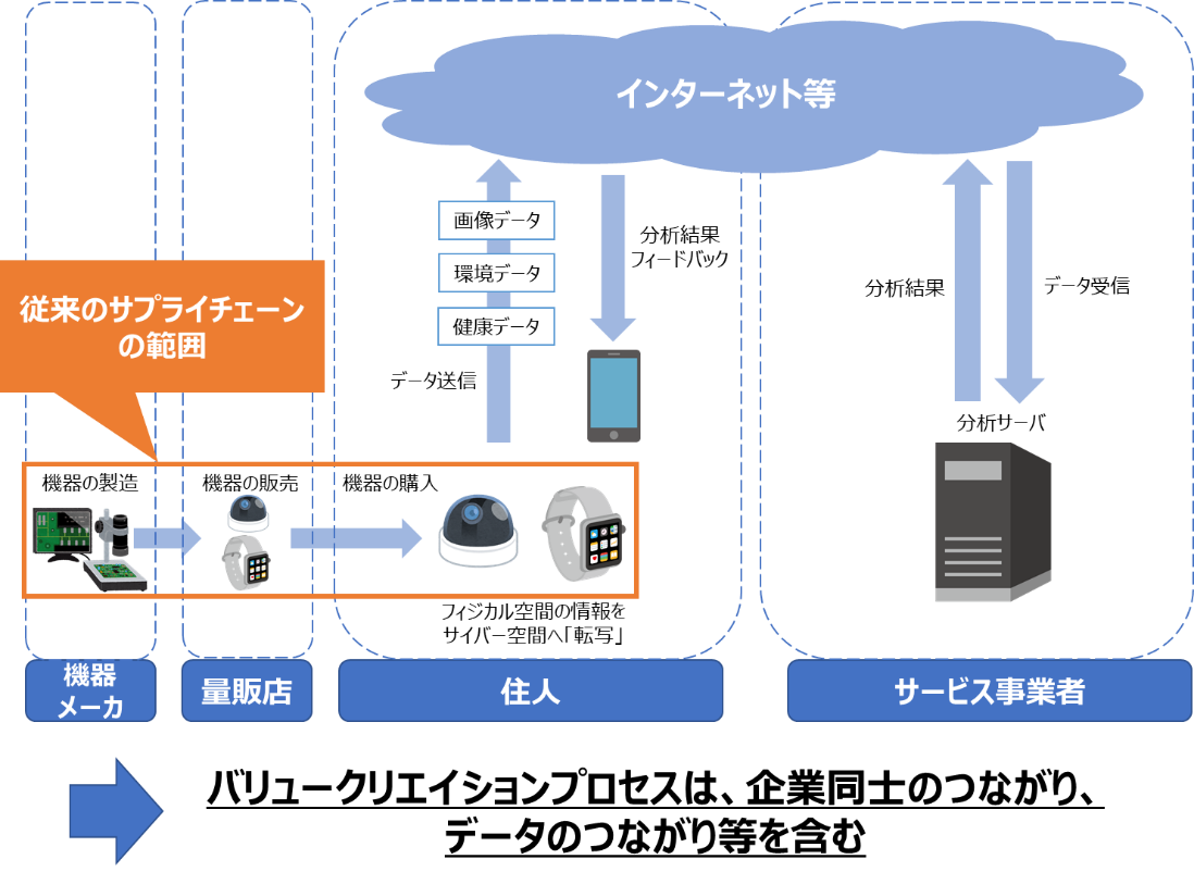 スマートフォームにおけるバリュークリエイションプロセス