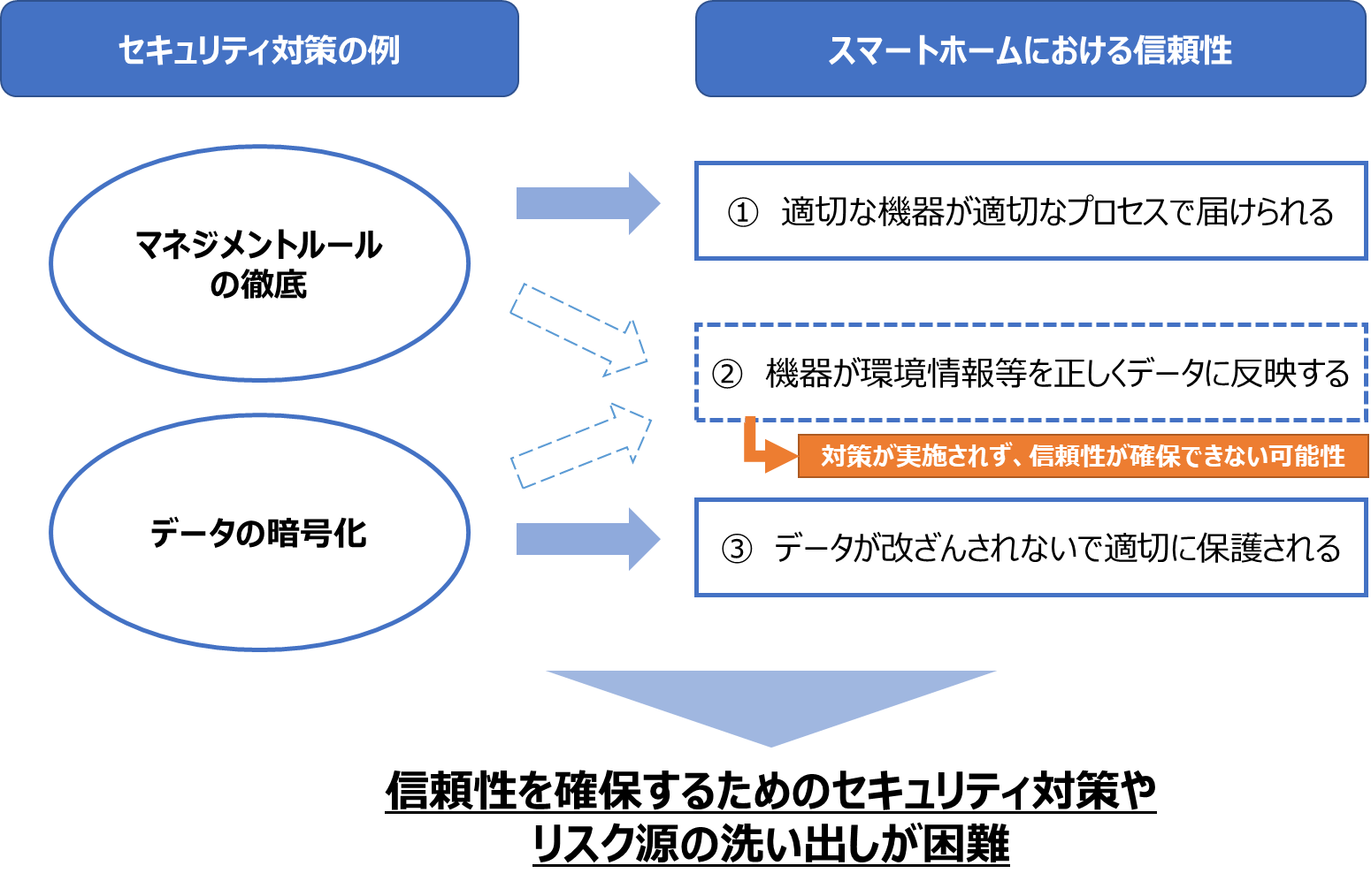 バリュークリエイションプロセスにおけるリスク源の洗い出し