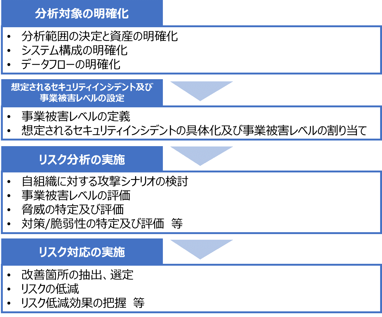 リスクマネジメントプロセスの手法