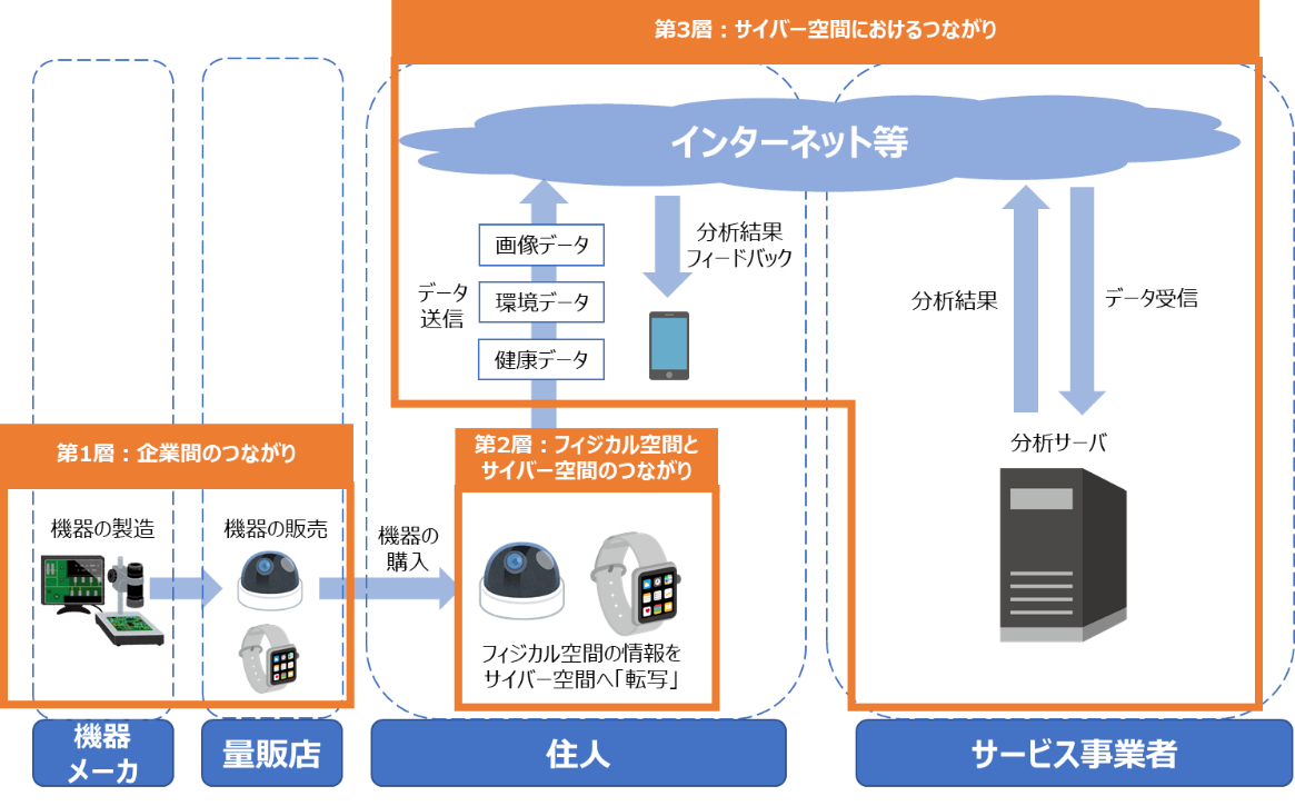 三層構造で考えるスマートホーム