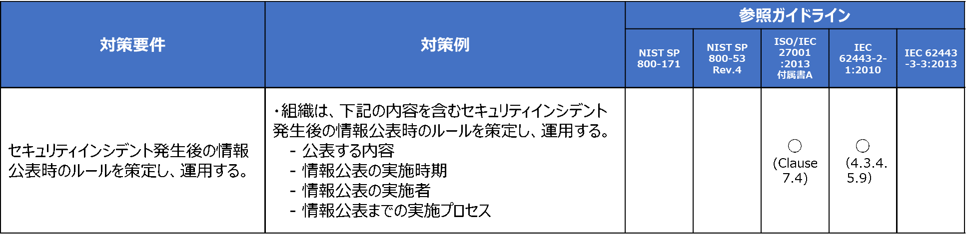 CPSF「添付C」内容のイメージ