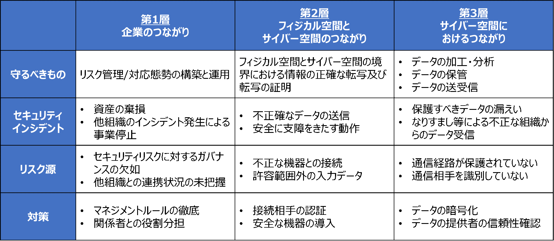 CPSFの三層構造の概要