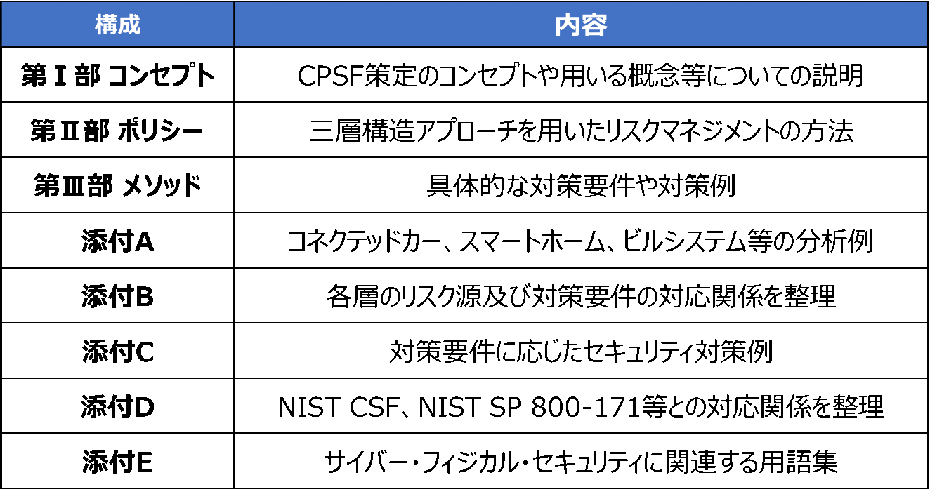 CPSFの基本的な構成
