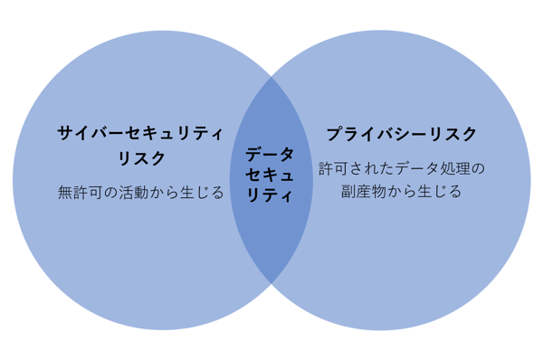 サイバーセキュリティリスクとプライバシーリスクの関係図