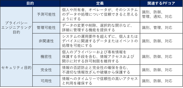 プライバシーエンジニアリングとセキュリティの目的