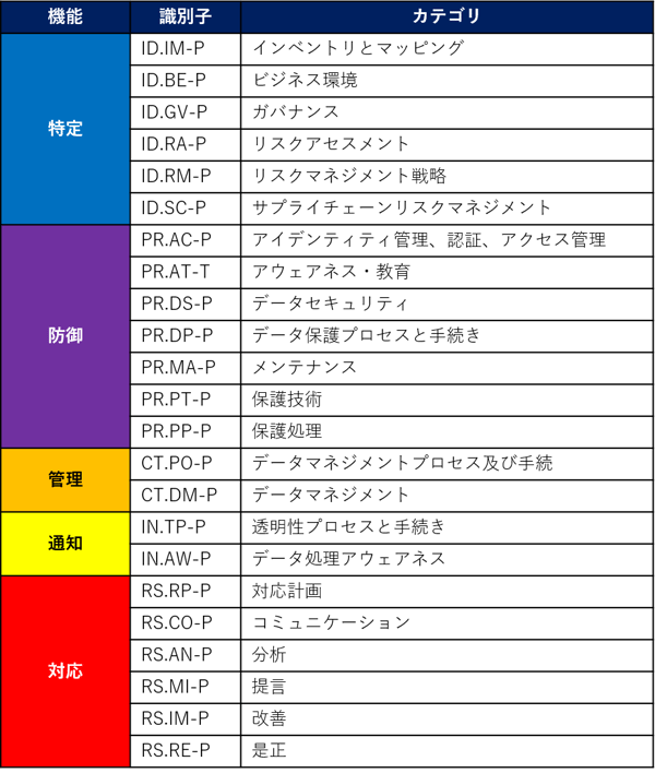 PFの機能とカテゴリ