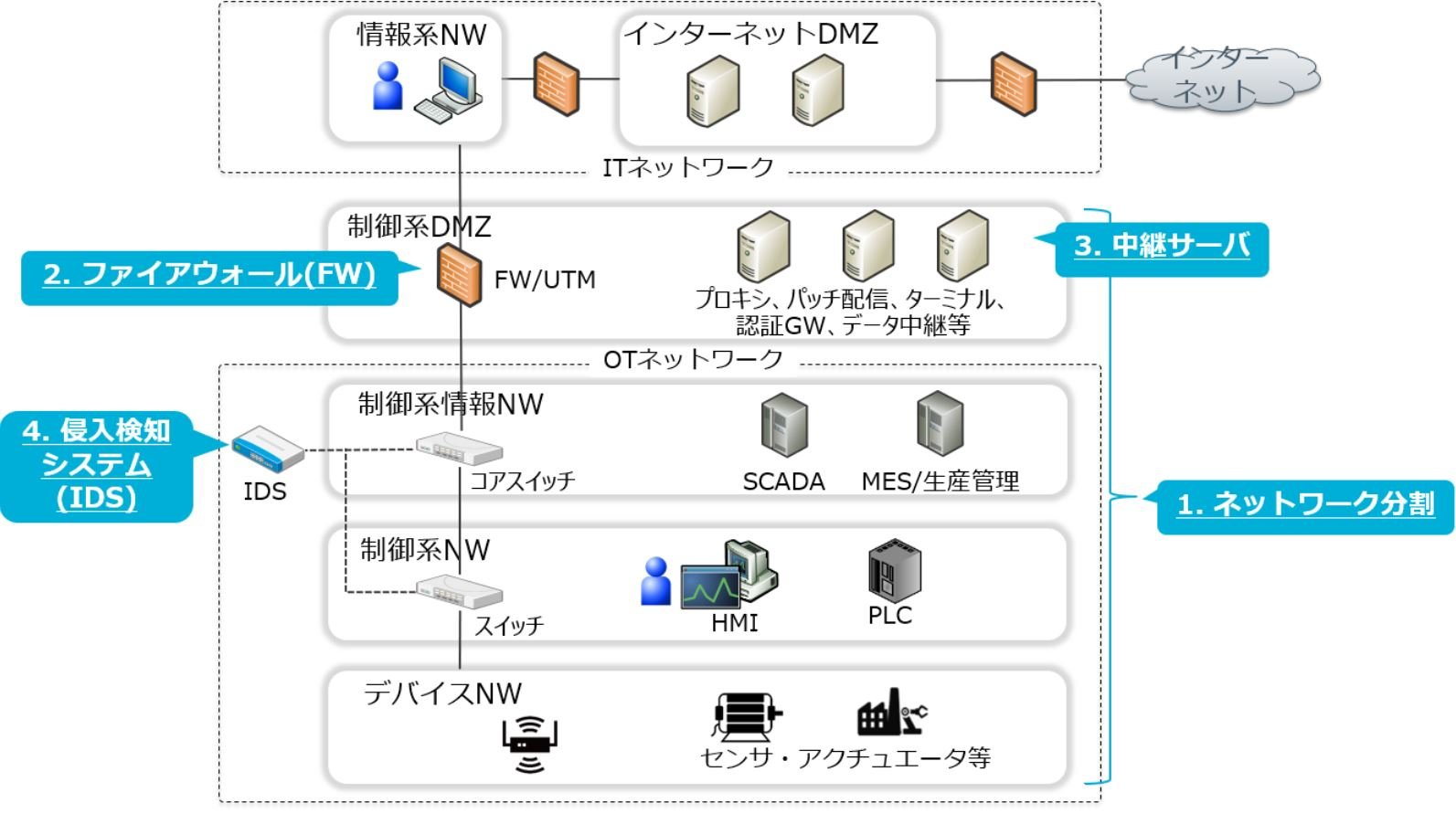 産業用ネットワークにおけるIDSの設置場所