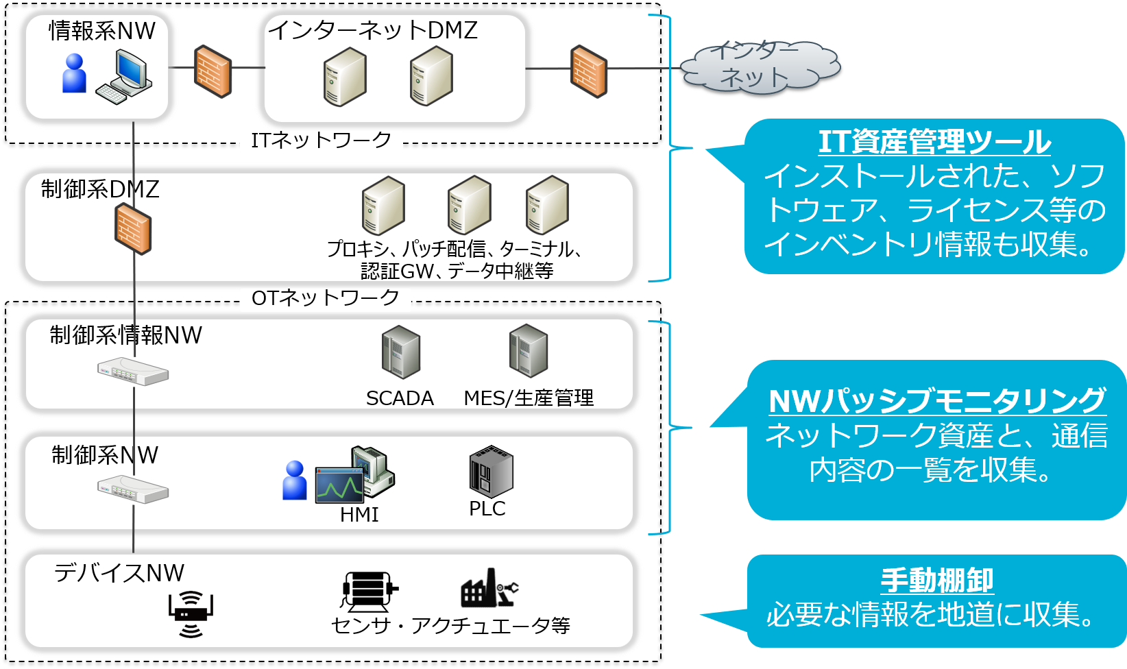 Secure SketCH_ネットワークごとの構成情報把握手法