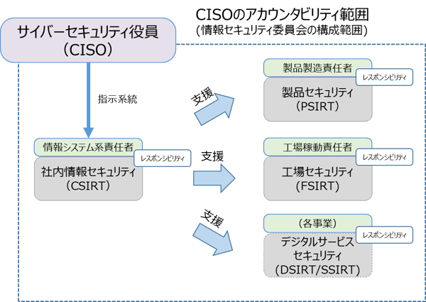 Secure SketCH_CISOのアカウンタビリティ範囲