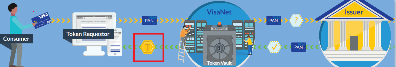 Visa Tokenization Service_VTSの仕組み
