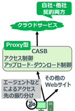 CSTAR_CASB_Proxy1