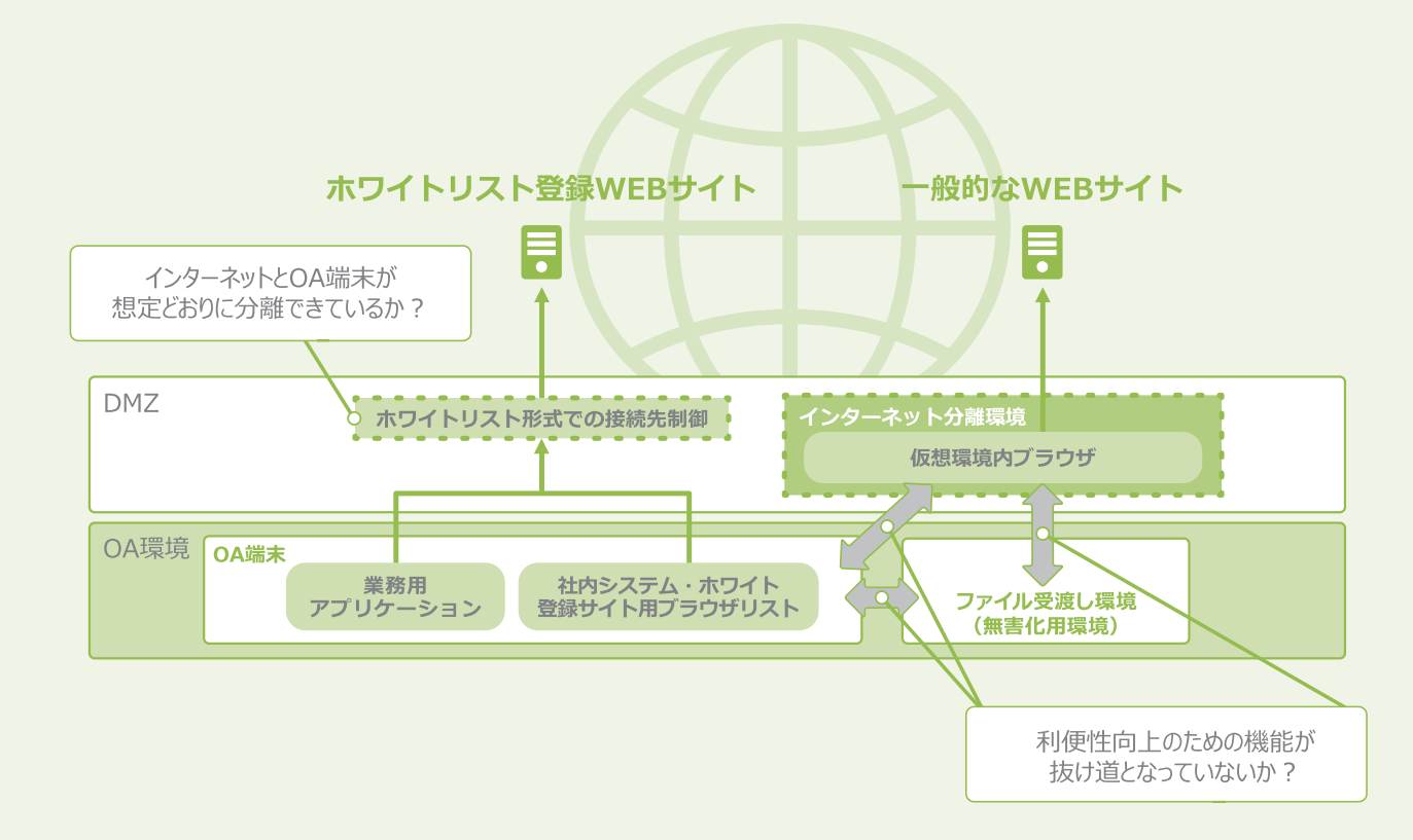 インターネット分離のポイント