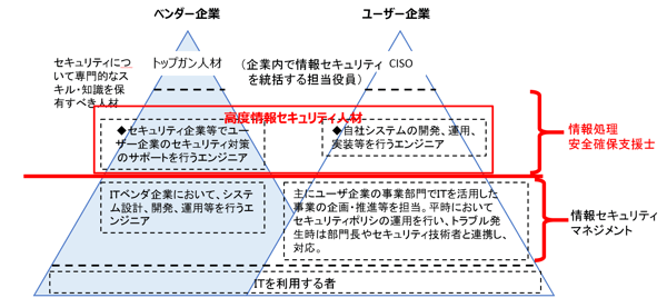 情報処理安全確保支援士の位置付け