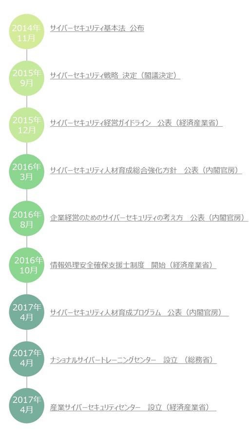 政府の主な活動