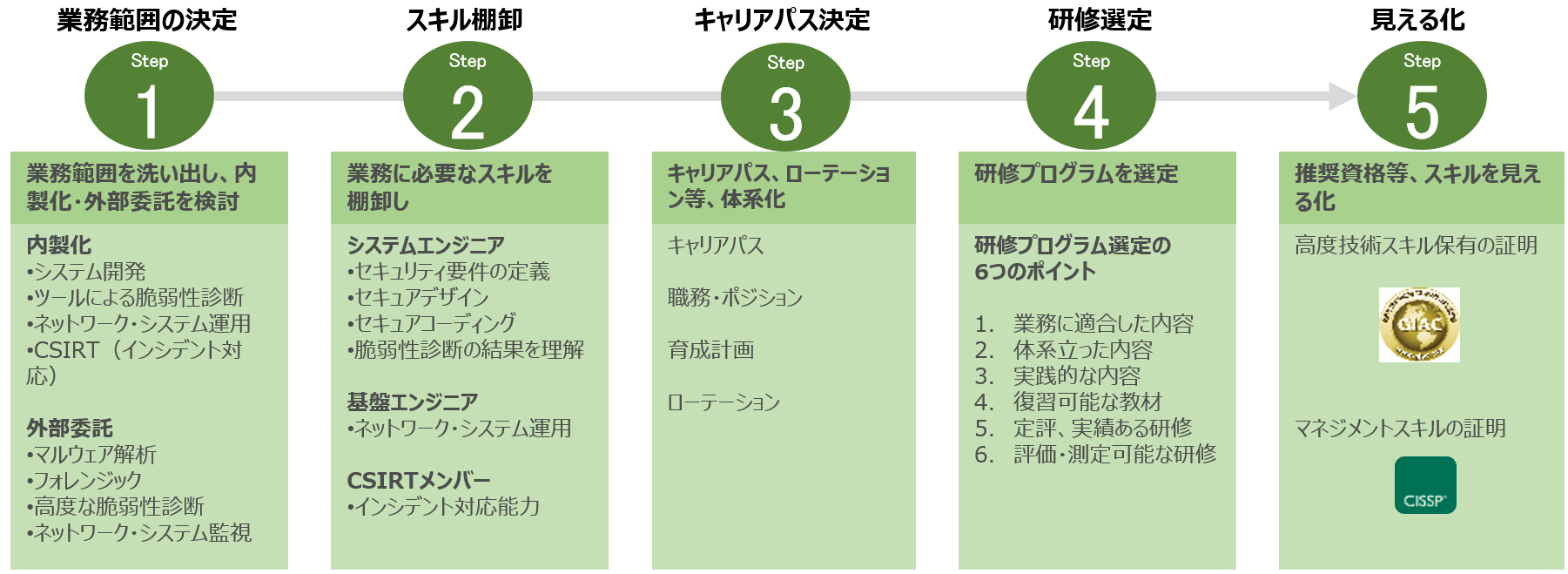研修選定のステップ