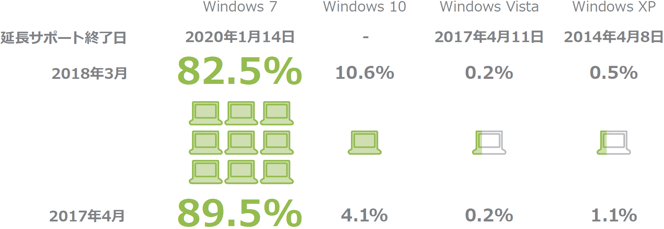 利用WindowOS種別_割合