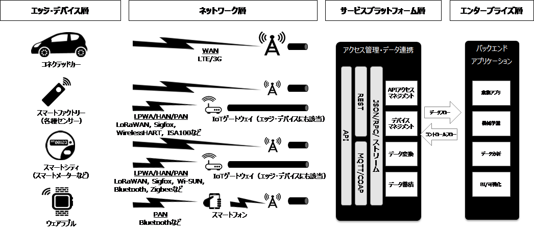 IoTシステムを構成する４つの層