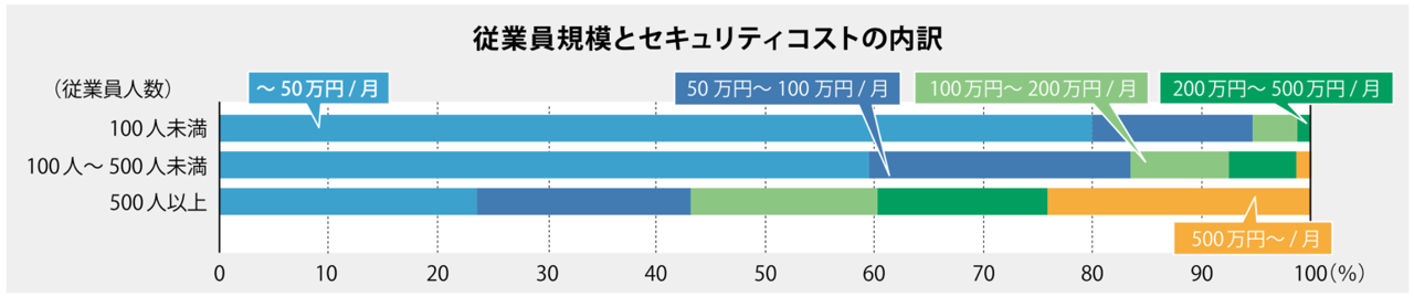 従業員規模とセキュリティコストの内訳