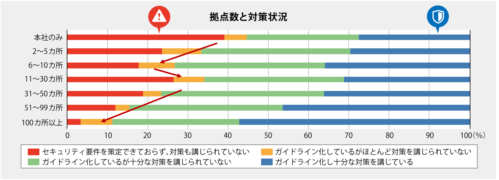 拠点数と対策状況2