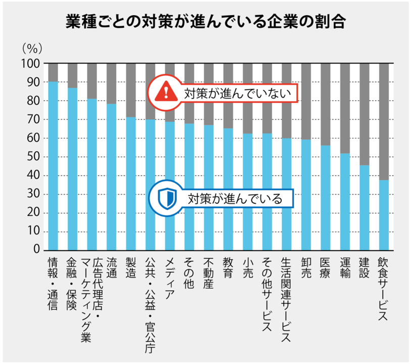 業種ごとの対策状況