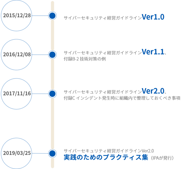 サイバーセキュリティ経営ガイドラインの公開変遷
