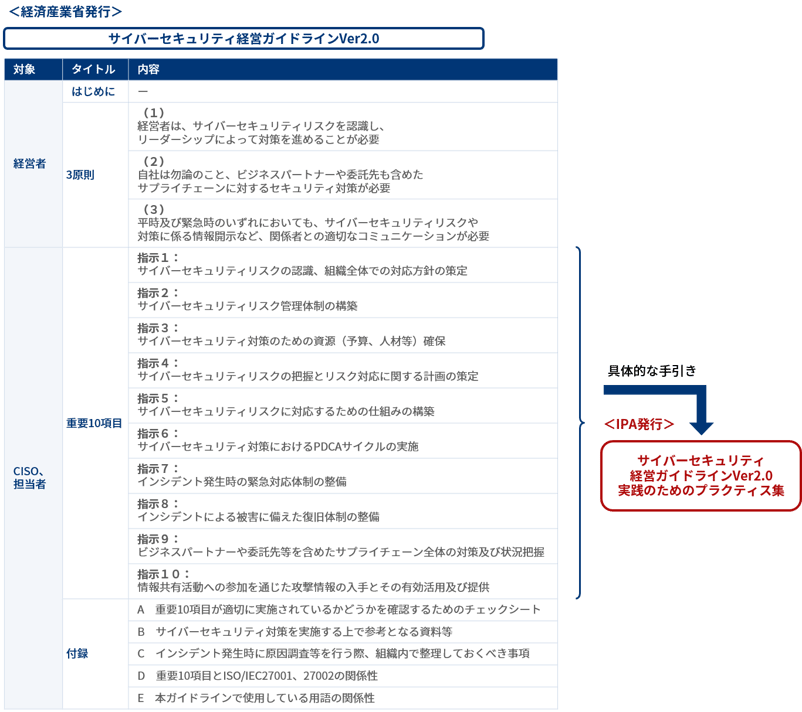 サイバーセキュリティ経営ガイドラインの構成と関係3