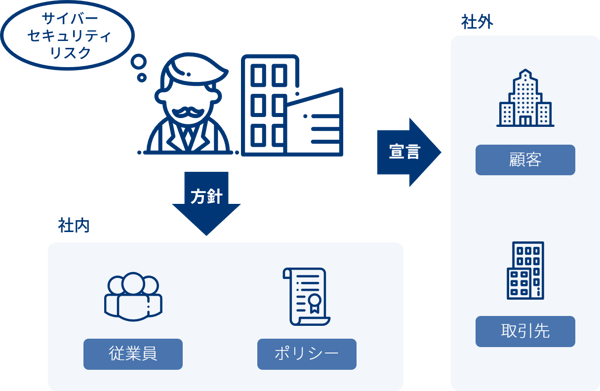 指示1_サイバーセキュリティリスクの認識、組織全体での対応方針の策定