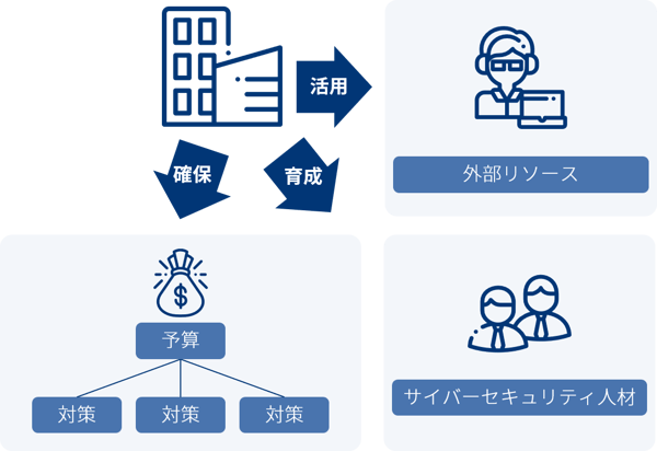 指示3_サイバーセキュリティ対策のための資源（予算、人材等）確保