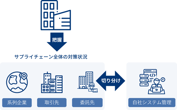 指示9_ビジネスパートナーや委託先等を含めたサプライチェーン全体の対策及び状況把握3