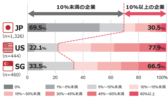 NRIセキュア-Insight2019-セキュリティ予算のうち新規対策にかける費用割合