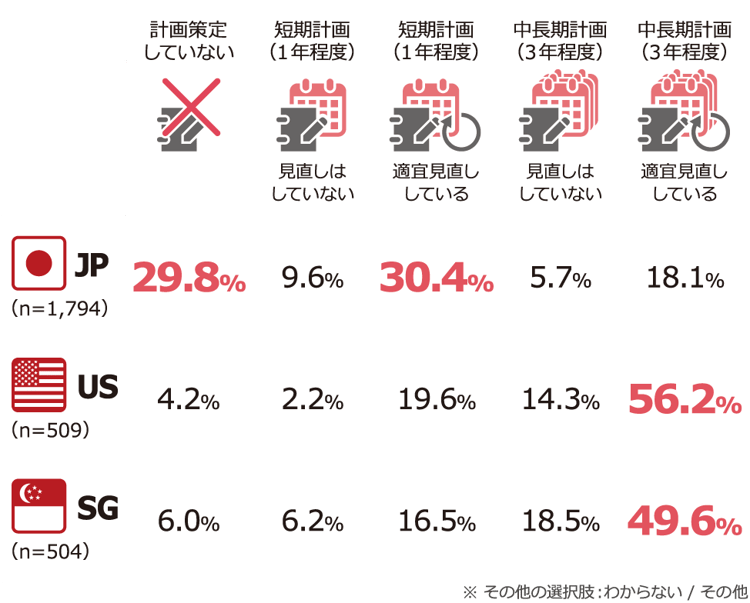 insight2019_セキュリティ対策の計画スパンの差異