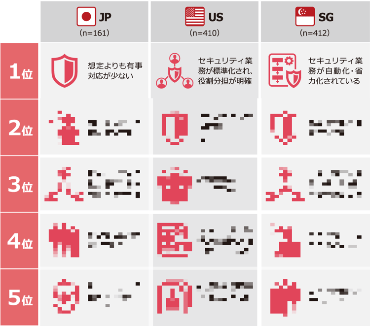 セキュリティ人材が充足している理由