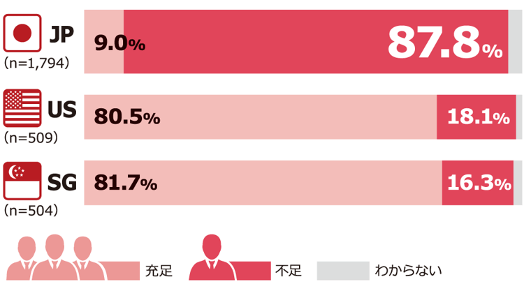 セキュリティ人材の充足状況