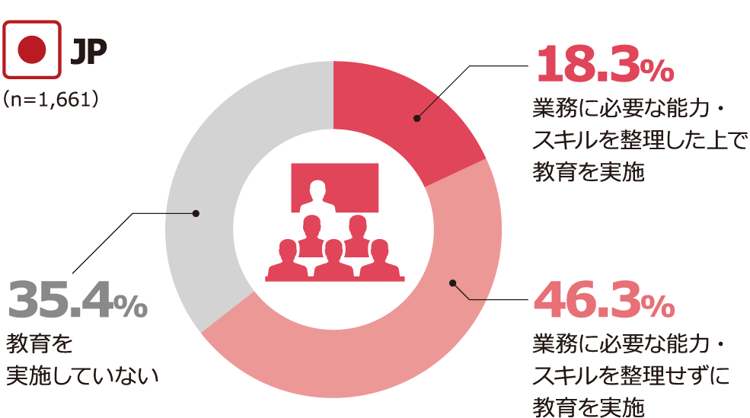 セキュリティ育成・教育の実施状況