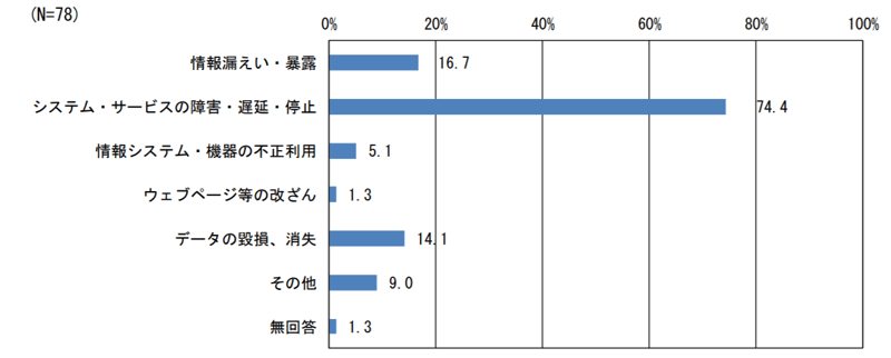 インシデントの内容（委託元）