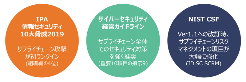 サプライチェーンリスクマネジメントに関する世の中の動向-1