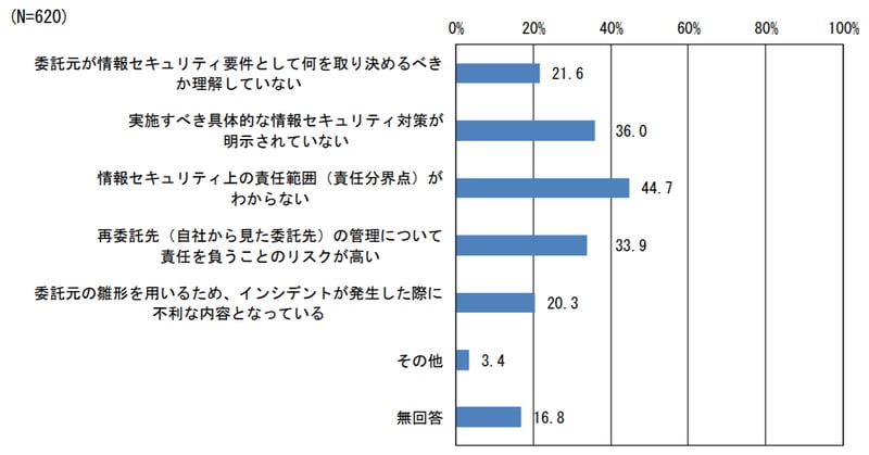 委託元との契約における情報セキュリティの観点での課題（委託先）
