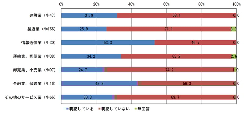 委託先が実施すべき具体的な情報セキュリティ対策の仕様書等での明記