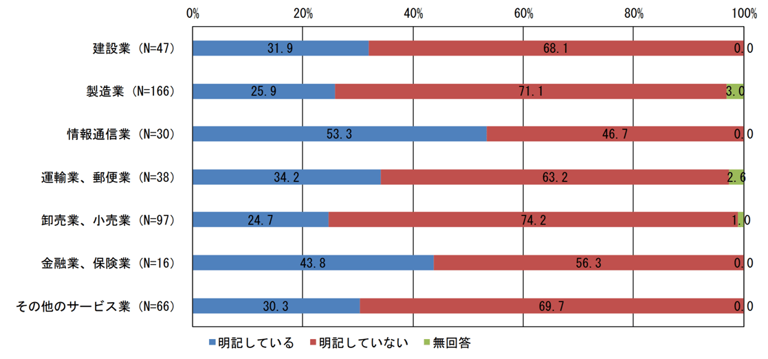 委託先が実施すべき具体的な情報セキュリティ対策の仕様書等での明記