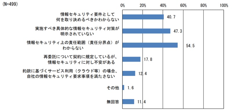 委託先との契約における情報セキュリティの観点での課題（委託元）