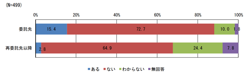業務委託（委託先または再委託先以降）における過去3年間のインシデントの経験（委託元）