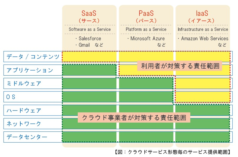 クラウド形態別の利用者の責任範囲