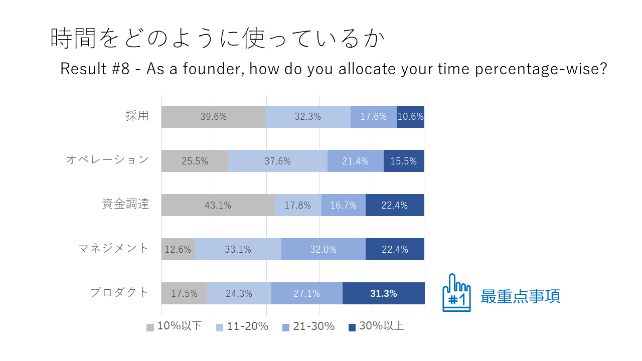 Time-Allocation-of-Startups
