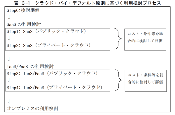 Cloud-by-default