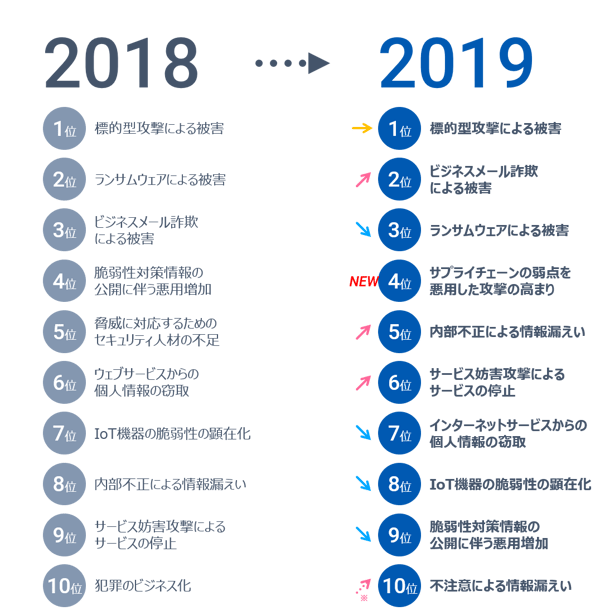 IPA情報セキュリティ10大脅威2018→2019